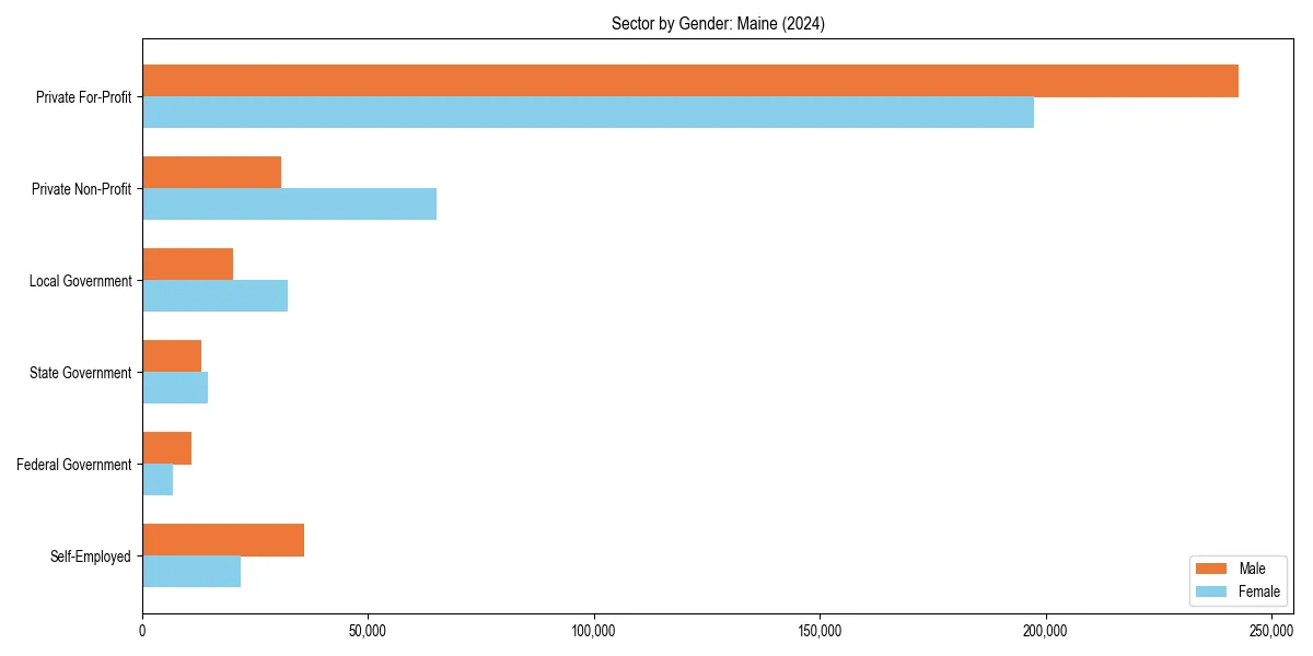 Employment sector breakdown by gender in 