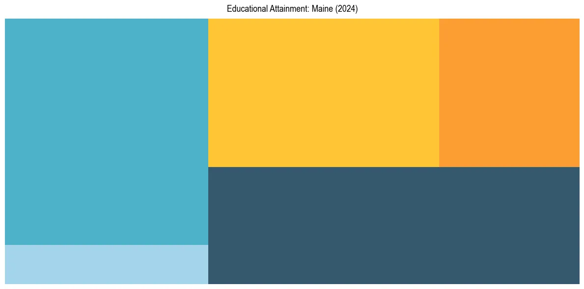 Education Treemap for  in 2024