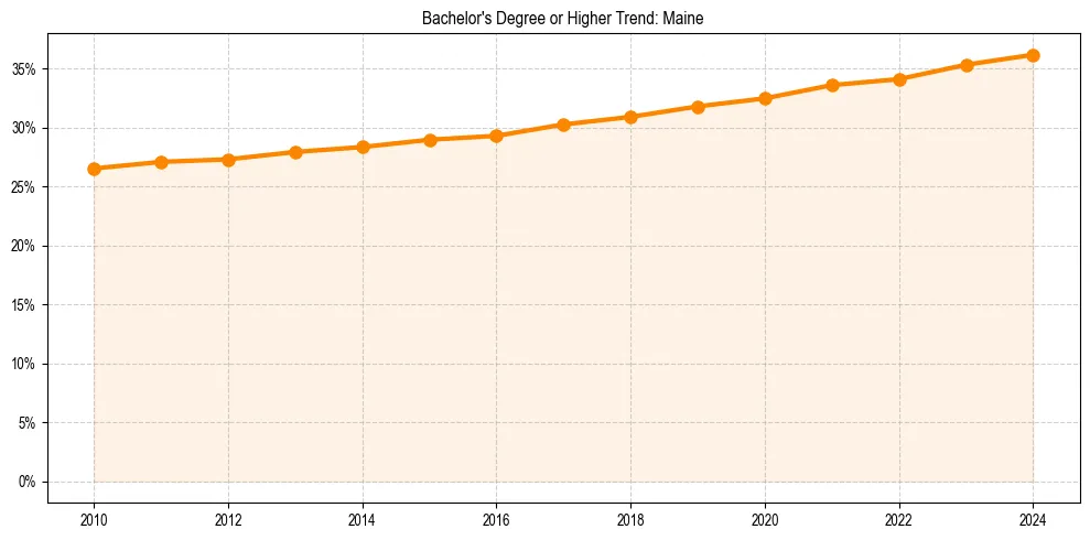 Trend chart showing bachelor degree growth in 