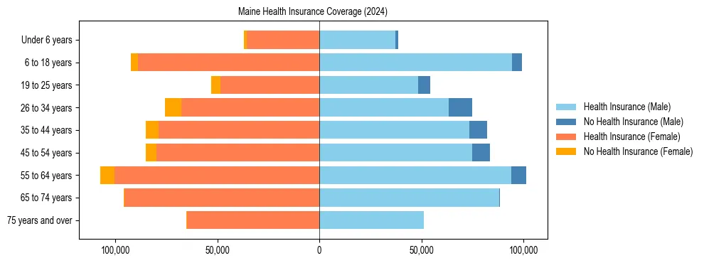 Health insurance pyramid for Maine