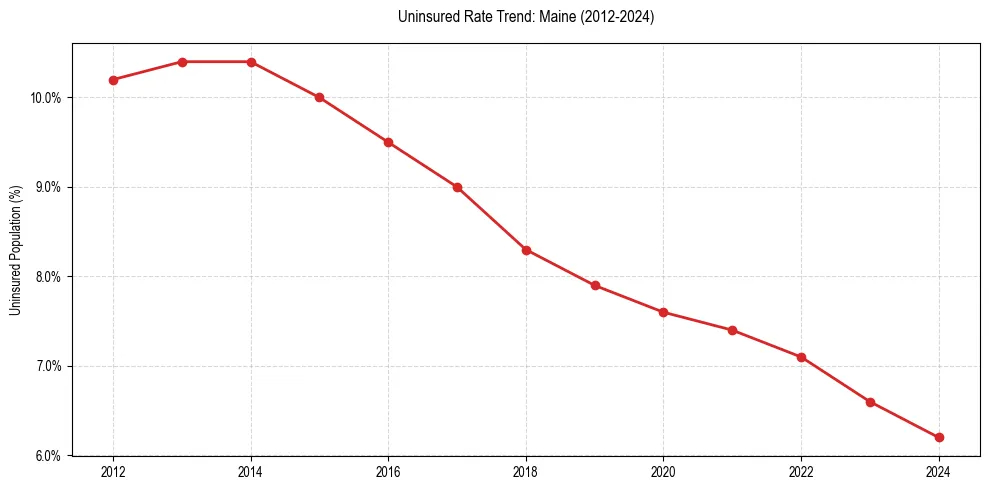 Uninsured trend chart for Maine