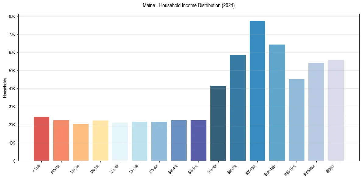 Income Distribution for 