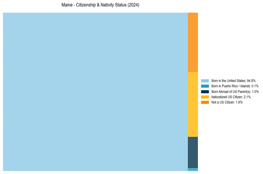 Nativity Treemap for 
