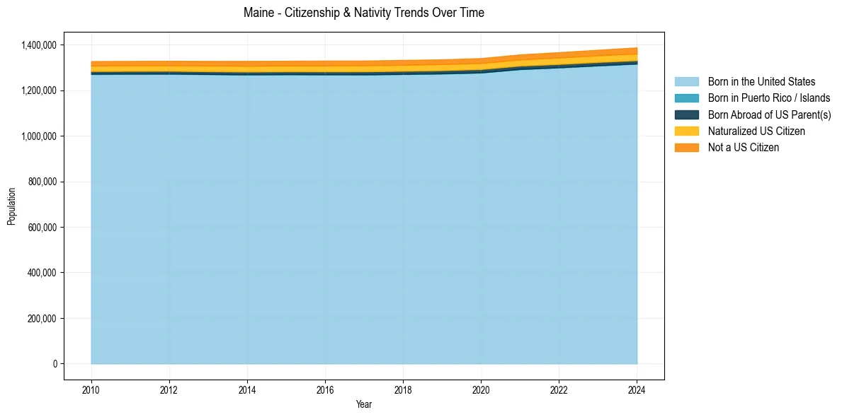 Historical nativity trends for 