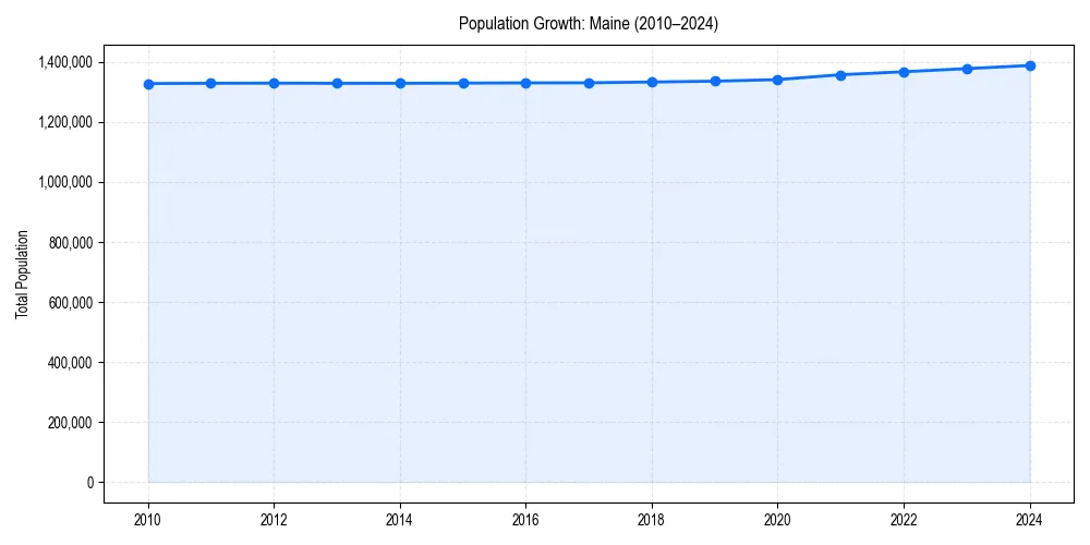 Population trends in 