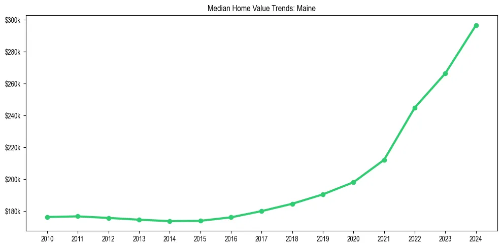 Median property value trends in 