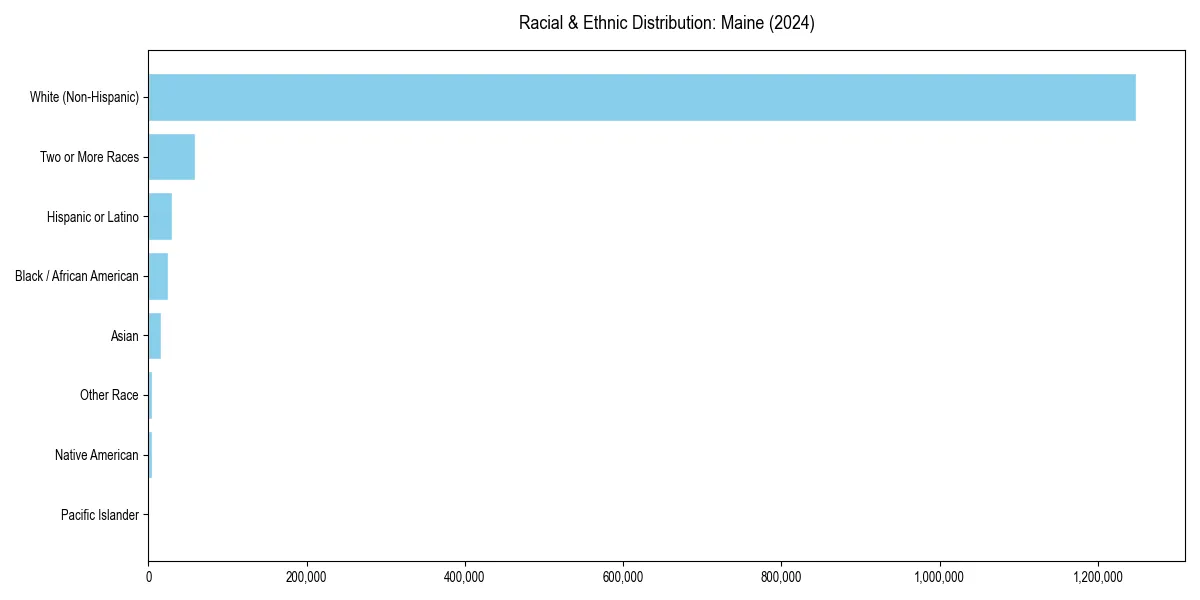 Bar chart showing racial distribution in  for 2024