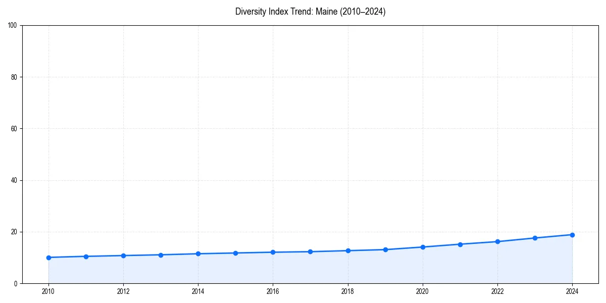 Line chart showing diversity index trends for 