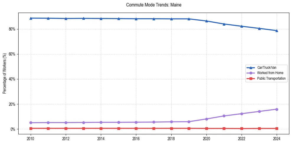 Transportation trends in Maine