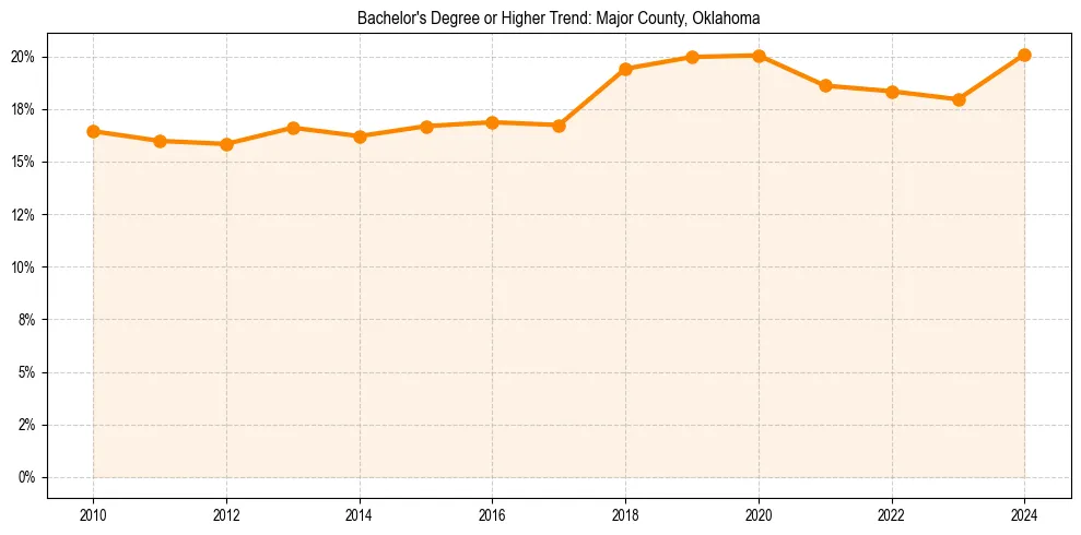 Trend chart showing bachelor degree growth in 