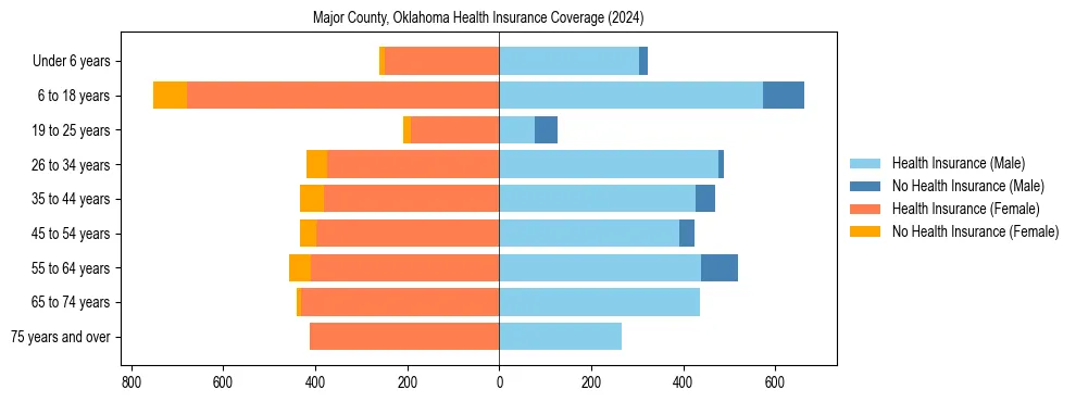 Health insurance pyramid for Major County, Oklahoma