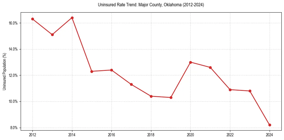 Uninsured trend chart for Major County, Oklahoma