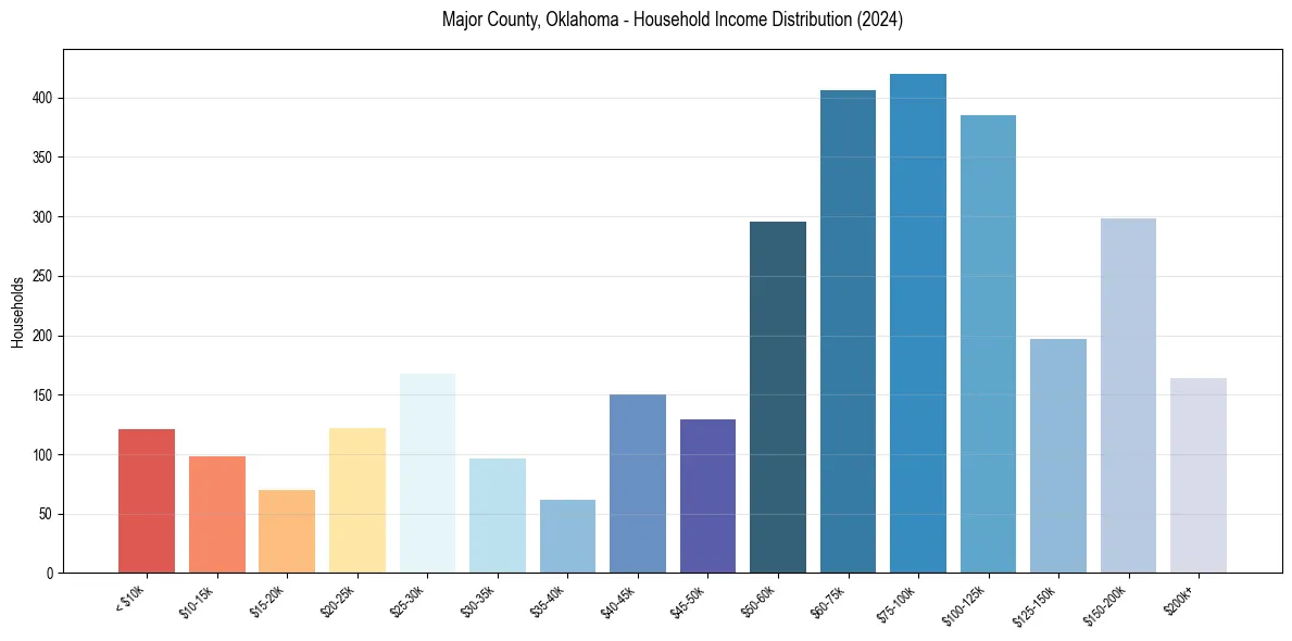 Income Distribution for 