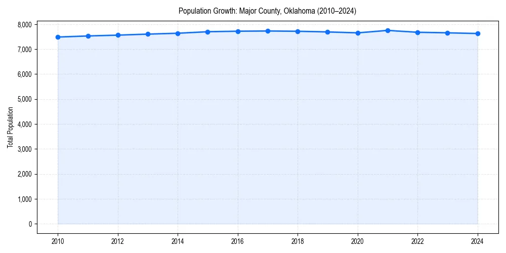 Population trends in 