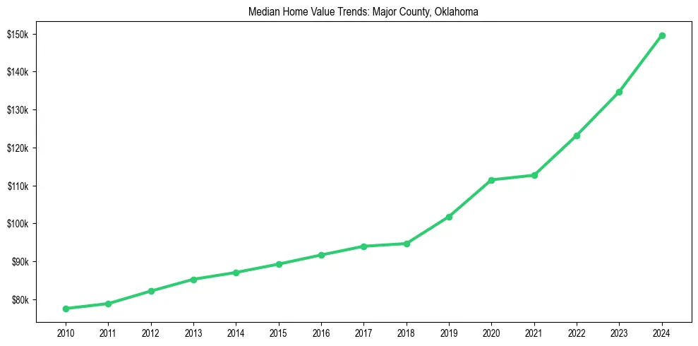Median property value trends in 