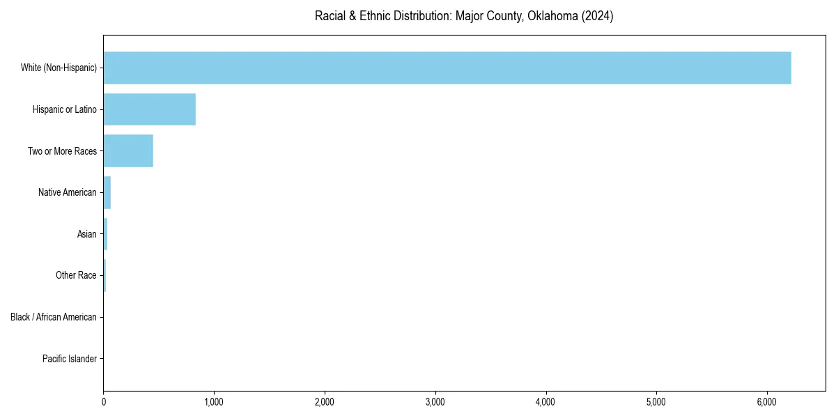 Bar chart showing racial distribution in  for 2024