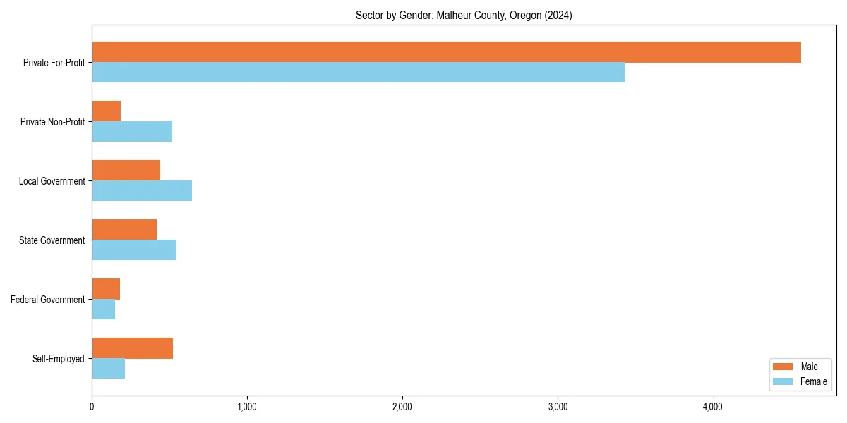 Employment sector breakdown by gender in 