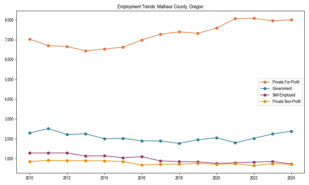 Long-term employment trends in 