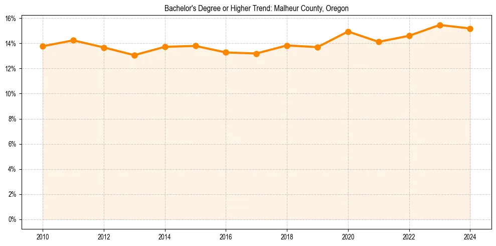 Trend chart showing bachelor degree growth in 