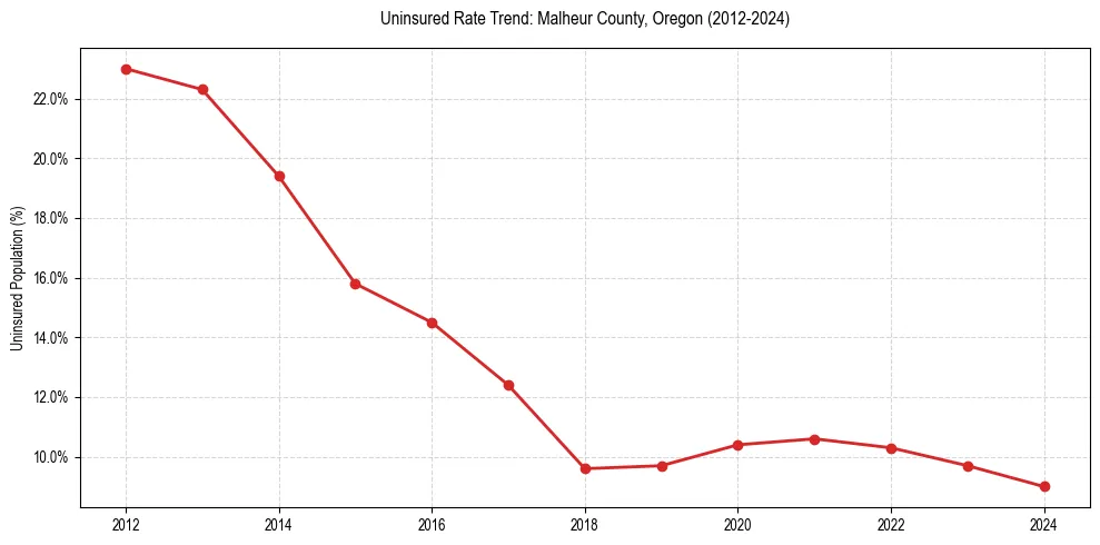 Uninsured trend chart for Malheur County, Oregon