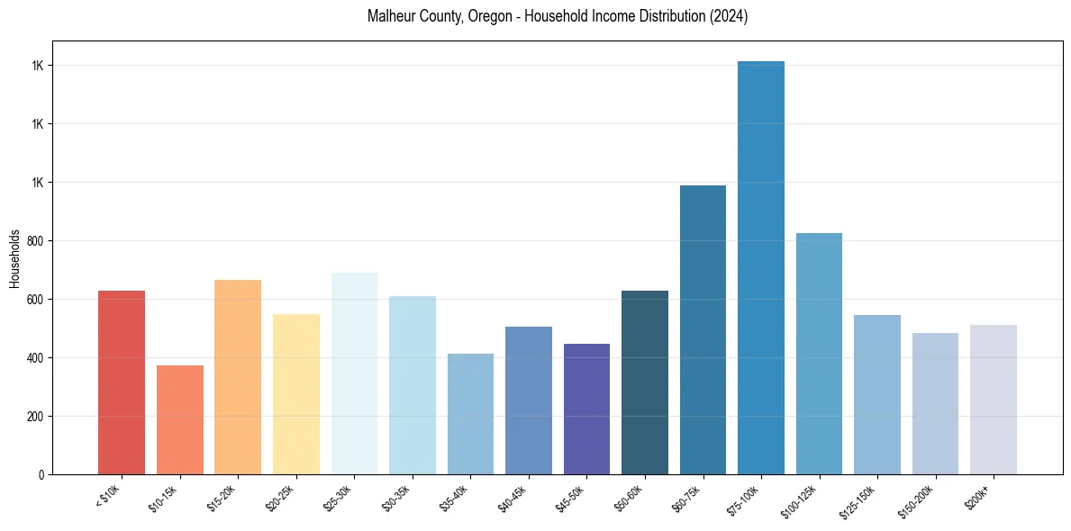 Income Distribution for 