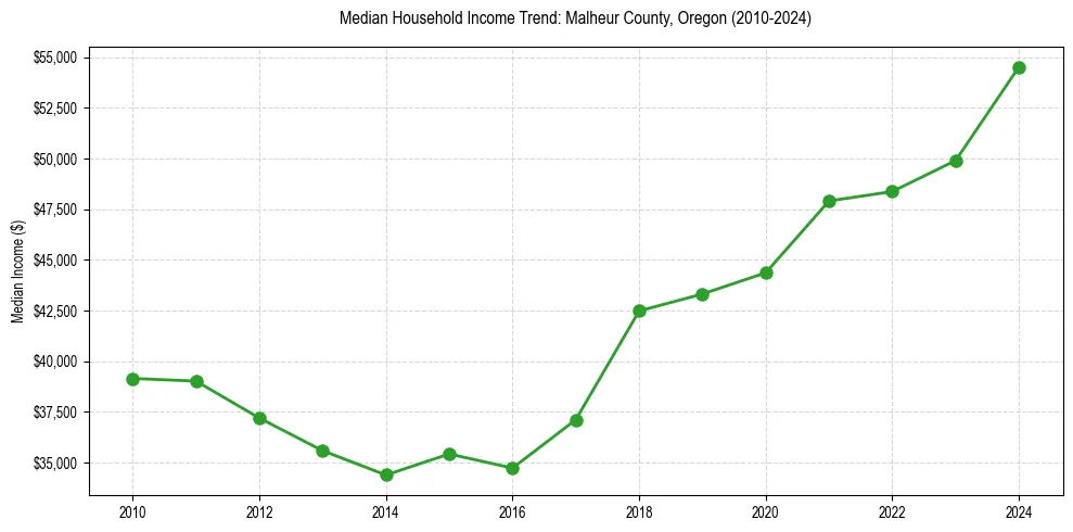 Income trend for 