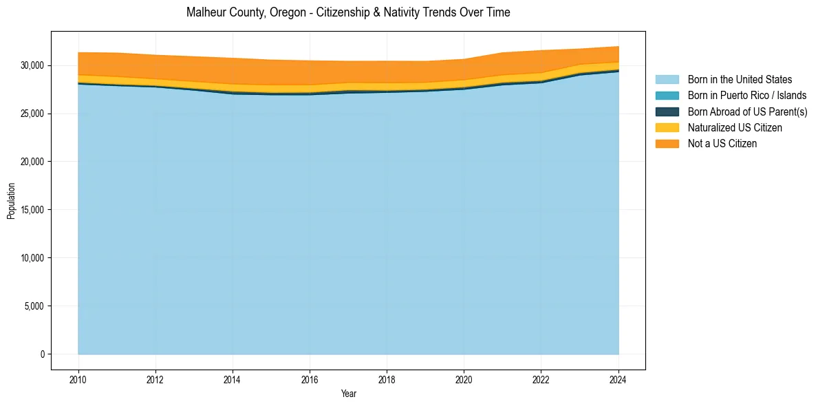 Historical nativity trends for 