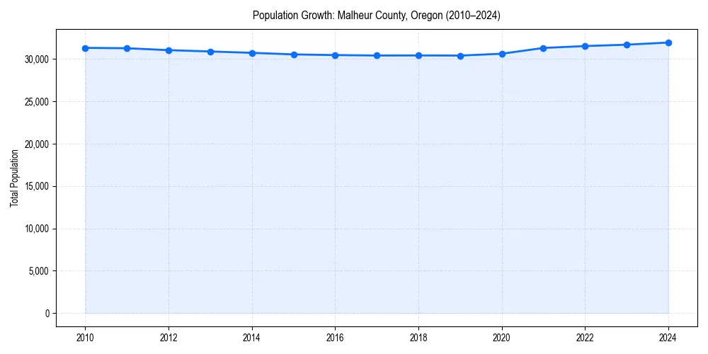 Population trends in 