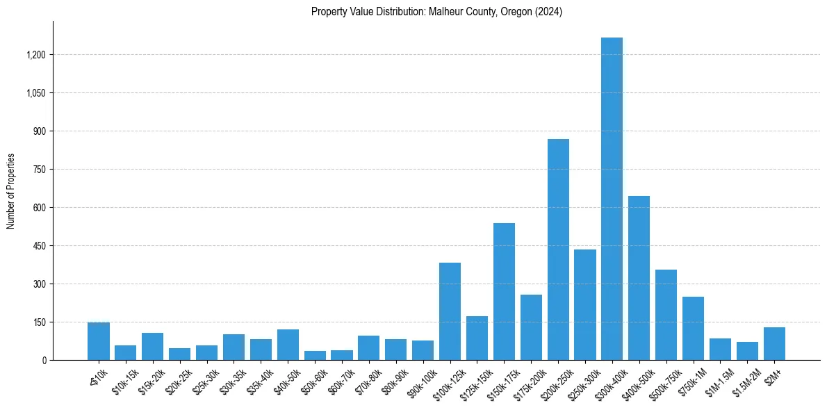 Value Distribution for 