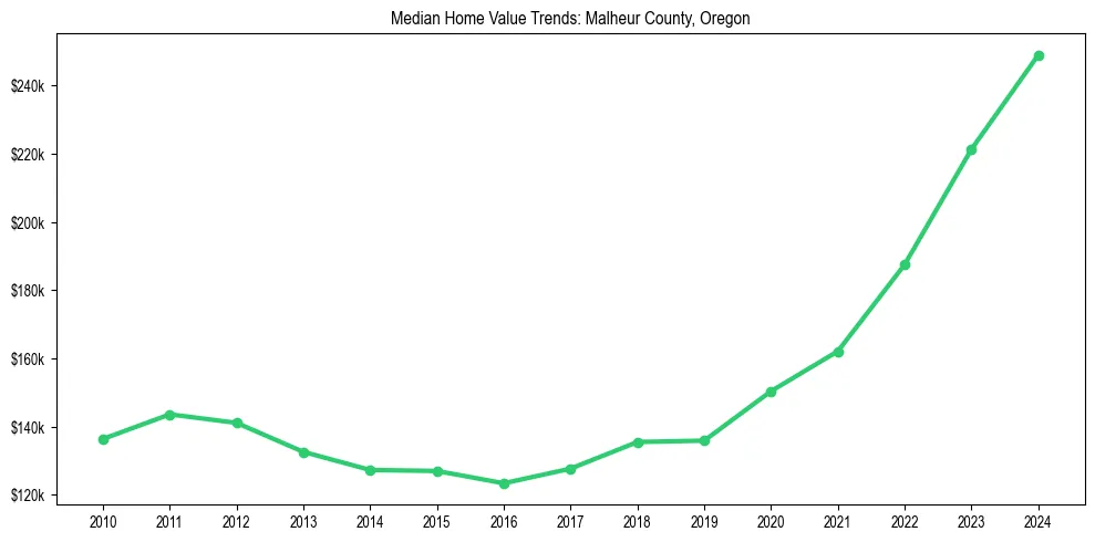 Median property value trends in 