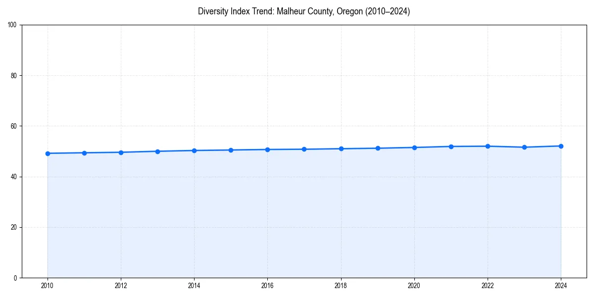 Line chart showing diversity index trends for 