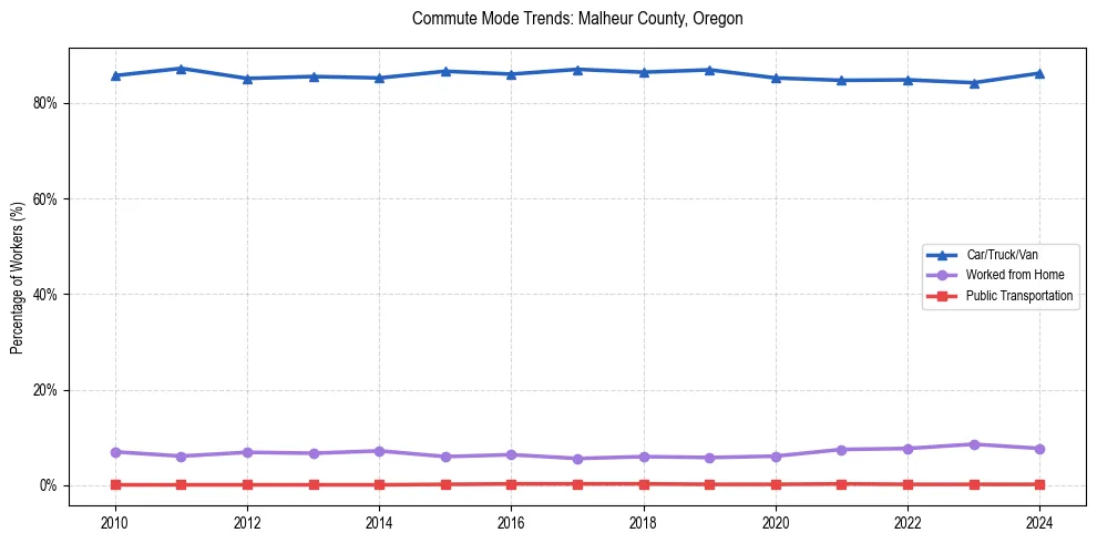 Transportation trends in Malheur County, Oregon