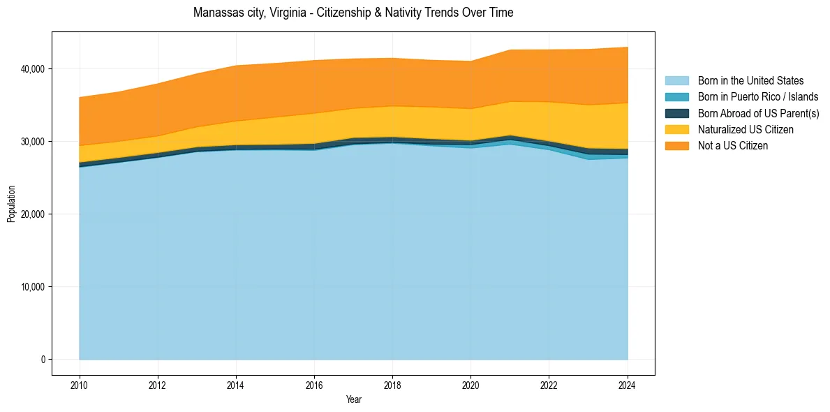 Historical nativity trends for 