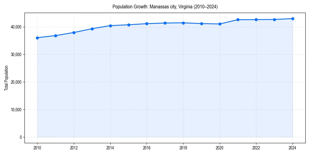 Population trends in 