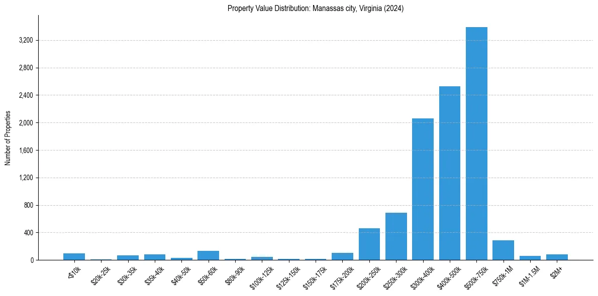 Value Distribution for 