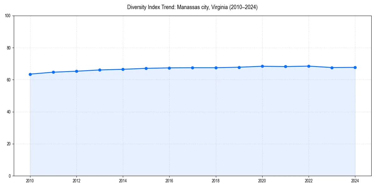 Line chart showing diversity index trends for 
