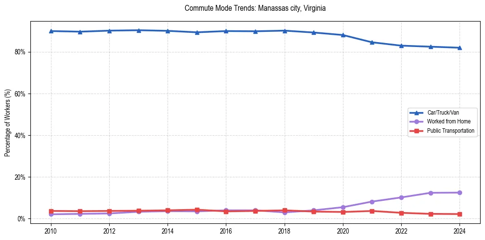 Transportation trends in Manassas city, Virginia
