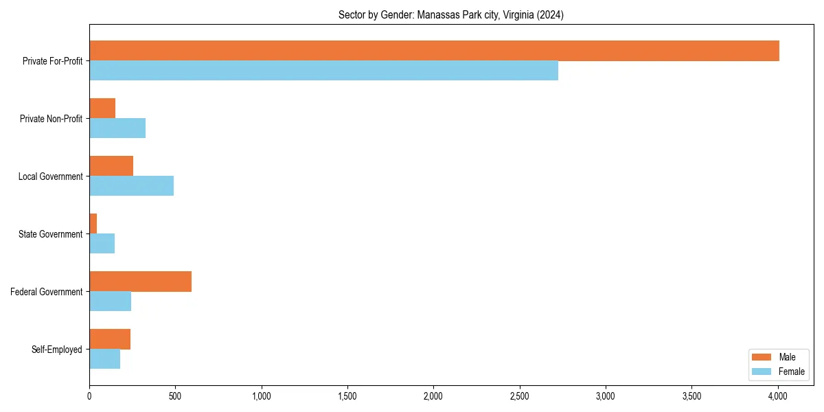 Employment sector breakdown by gender in 