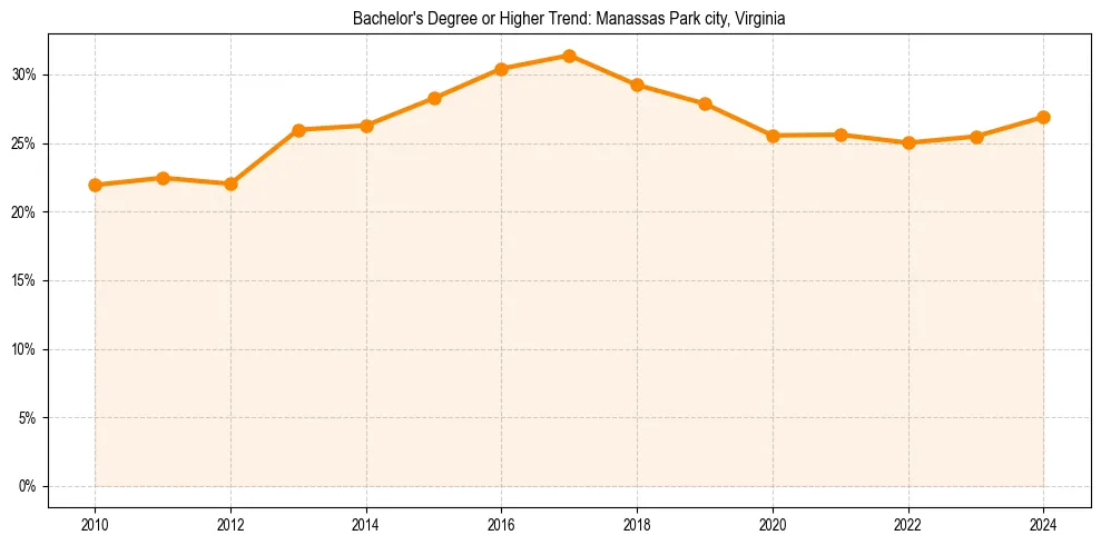 Trend chart showing bachelor degree growth in 