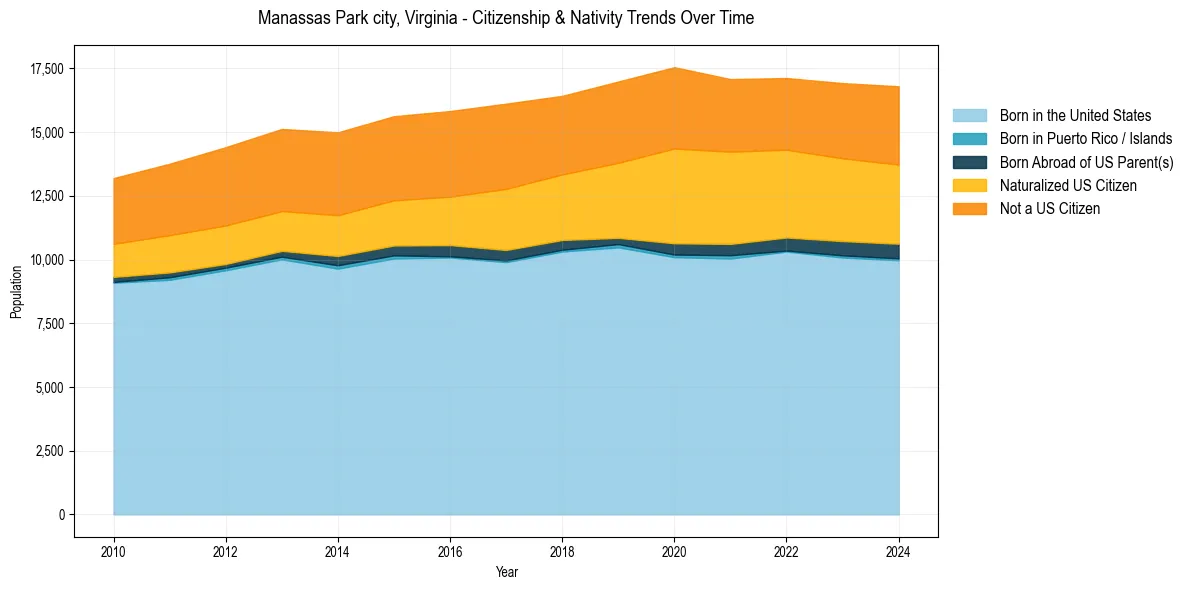 Historical nativity trends for 