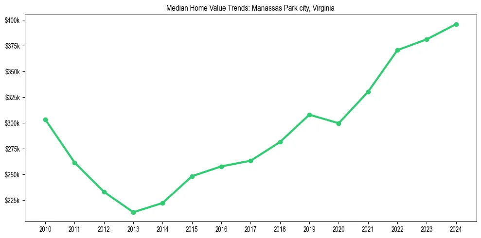 Median property value trends in 