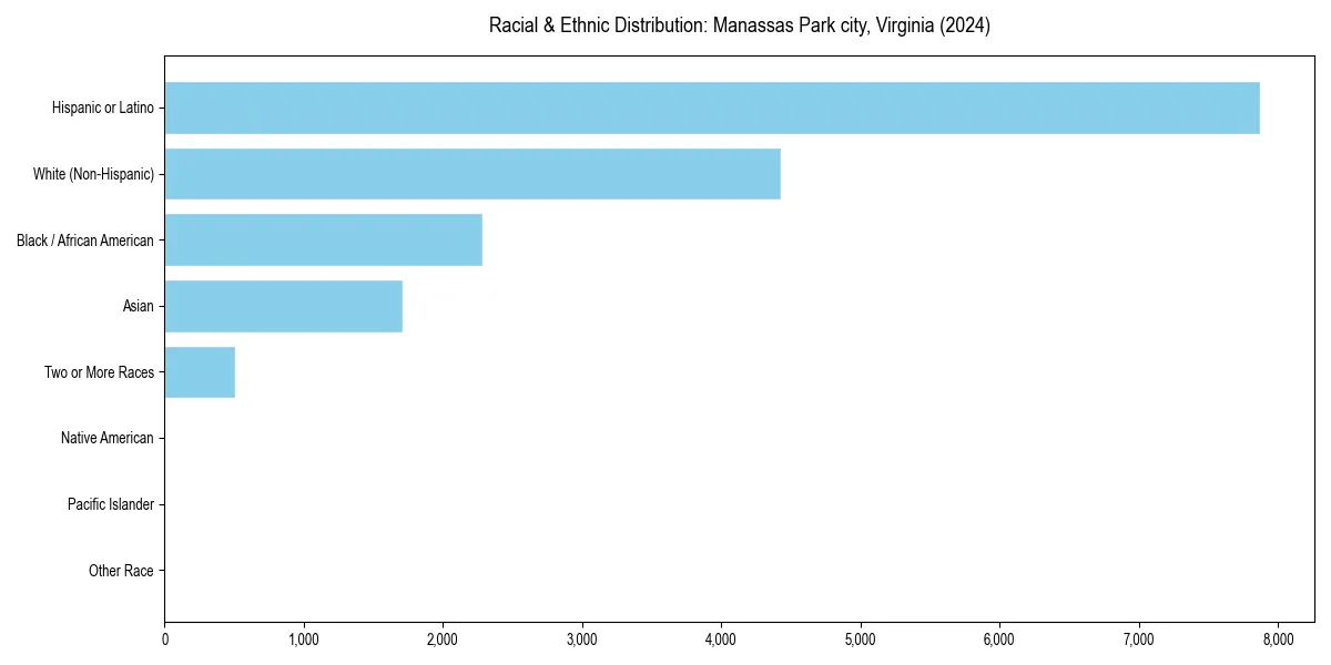 Bar chart showing racial distribution in  for 2024