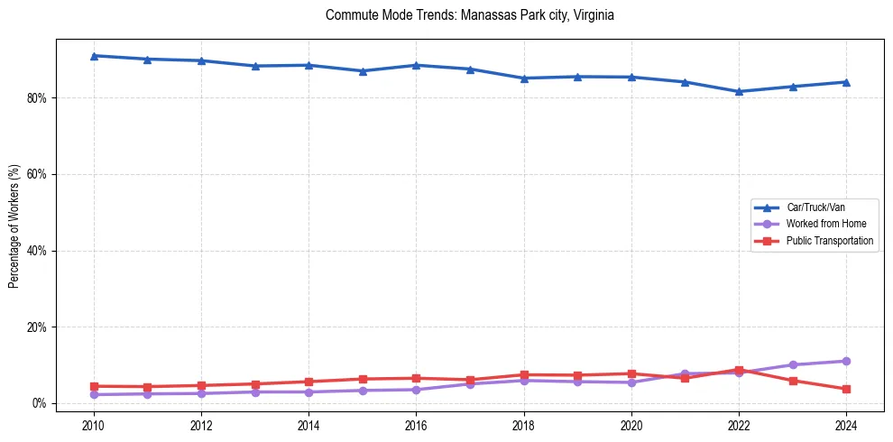 Transportation trends in Manassas Park city, Virginia
