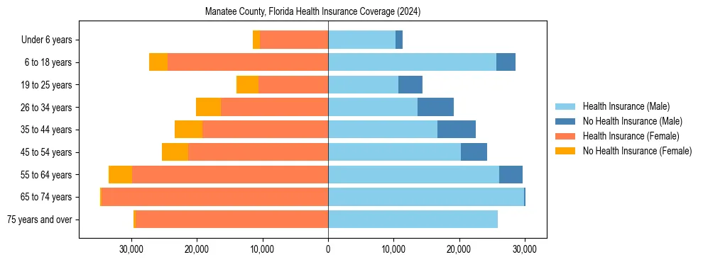 Health insurance pyramid for Manatee County, Florida