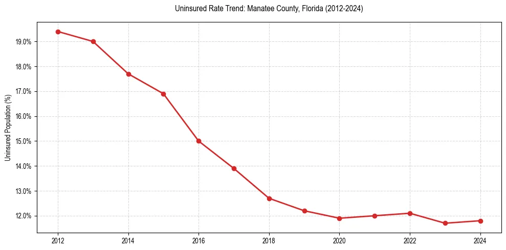 Uninsured trend chart for Manatee County, Florida