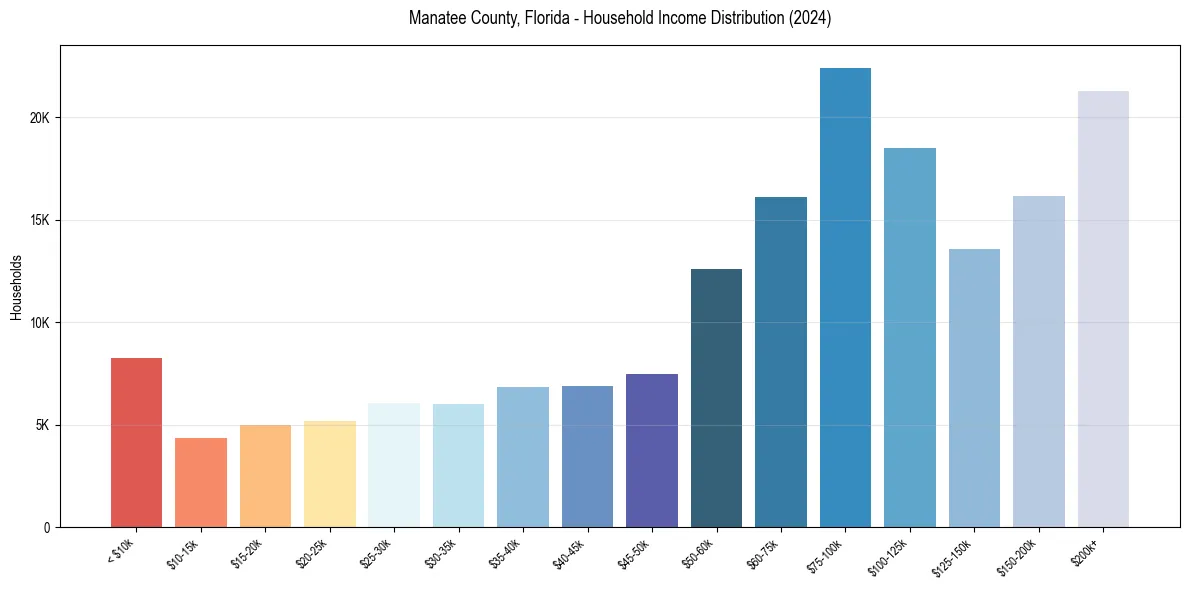 Income Distribution for 