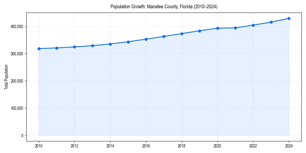 Population trends in 