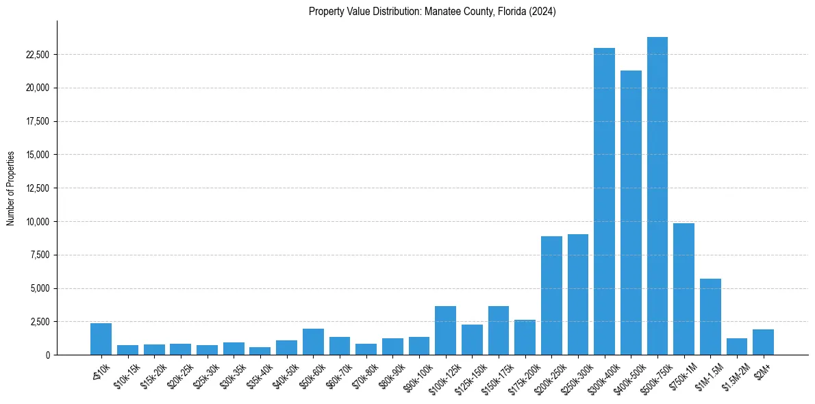 Value Distribution for 