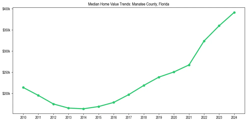 Median property value trends in 
