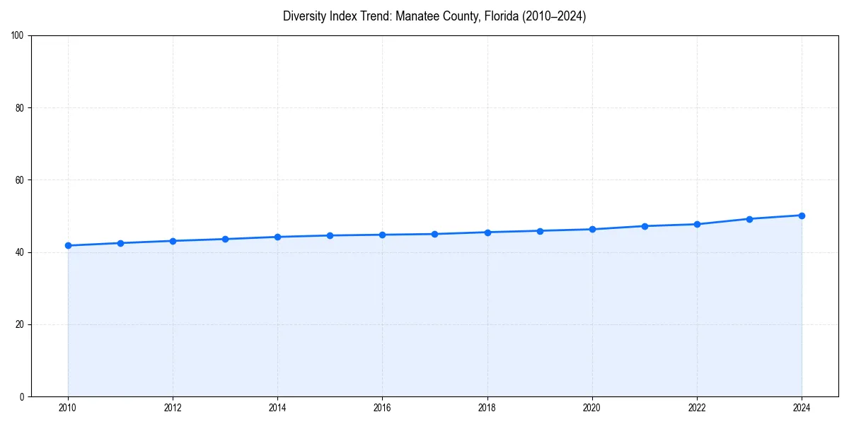 Line chart showing diversity index trends for 